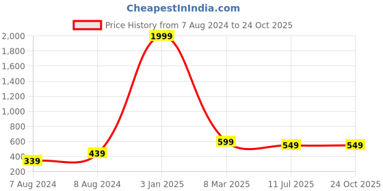 myntra.com Apratim  Art Silk Bandhani Dupatta with Gotta Patti apratim Price History Graph from 7 Aug 2024 to 23 Oct 2025