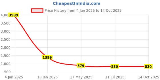 myntra.com Apratim Art Silk with Gotta Patti Dupatta apratim Price History Graph from 4 Jan 2025 to 14 Oct 2025