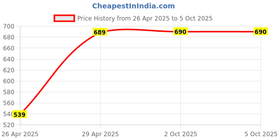 myntra.com Apratim Bandhani Dyed Dupatta apratim Price History Graph from 26 Apr 2025 to 4 Oct 2025