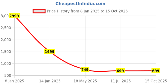 myntra.com Apratim Bandhani Printed Art Silk Gotta Patti Dupatta apratim Price History Graph from 8 Jan 2025 to 15 Oct 2025