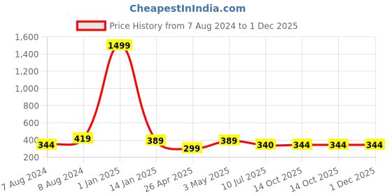 myntra.com Apratim Bandhani Printed Dupatta apratim Price History Graph from 7 Aug 2024 to 1 Dec 2025