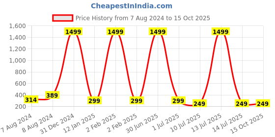 myntra.com Apratim Bandhani Printed Dupatta apratim Price History Graph from 7 Aug 2024 to 15 Oct 2025