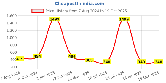myntra.com Apratim Bandhani Printed Dupatta apratim Price History Graph from 7 Aug 2024 to 18 Oct 2025