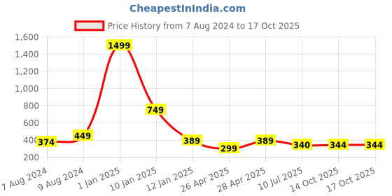 myntra.com Apratim Bandhani Printed Dupatta apratim Price History Graph from 7 Aug 2024 to 16 Oct 2025
