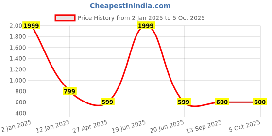 myntra.com Apratim Bandhani Printed Dupatta with Mirror Work apratim Price History Graph from 2 Jan 2025 to 5 Oct 2025
