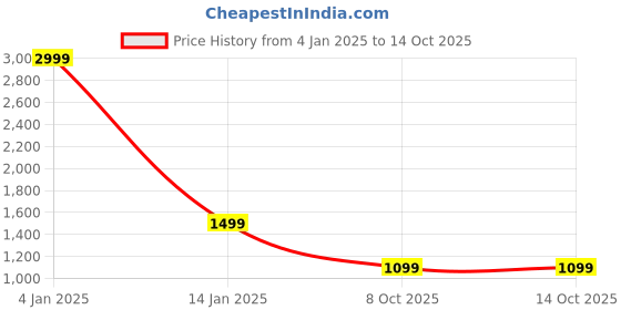 myntra.com Apratim Bandhani Printed Embroidered Art Silk Gotta Patti Dupatta apratim Price History Graph from 4 Jan 2025 to 13 Oct 2025