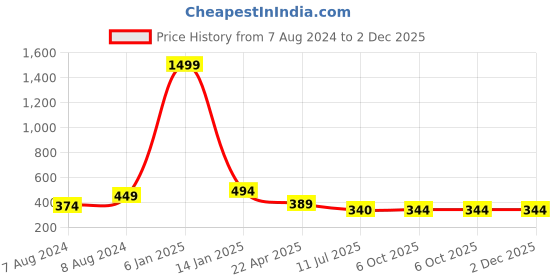 myntra.com Apratim Bandhani Printed Gotta Patti Detailed Dupatta apratim Price History Graph from 7 Aug 2024 to 2 Dec 2025