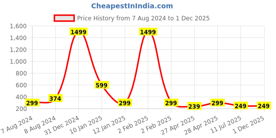 myntra.com Apratim Bandhani Printed Silk Garchola Dupatta apratim Price History Graph from 7 Aug 2024 to 30 Nov 2025