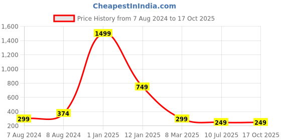 myntra.com Apratim Bandhani Printed Silk Garchola Dupatta apratim Price History Graph from 7 Aug 2024 to 15 Oct 2025