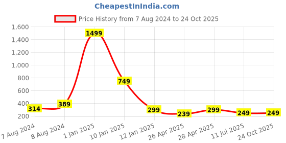 myntra.com Apratim Bandhani Printed Silk Garchola Dupatta apratim Price History Graph from 7 Aug 2024 to 22 Oct 2025