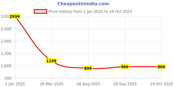 myntra.com Apratim Bandhani Saree apratim Price History Graph from 1 Jan 2025 to 18 Oct 2025