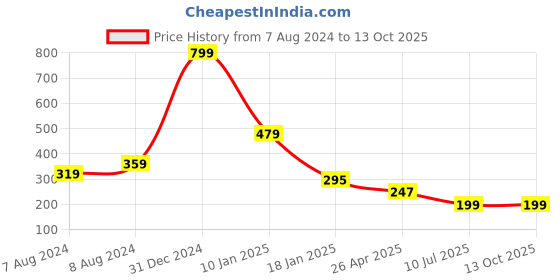 myntra.com Apratim Black & Gold-Toned Woven Design Dupatta with Zari apratim Price History Graph from 7 Aug 2024 to 13 Oct 2025