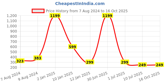 myntra.com Apratim Black & Red Printed Bandhani Dupatta apratim Price History Graph from 7 Aug 2024 to 15 Oct 2025