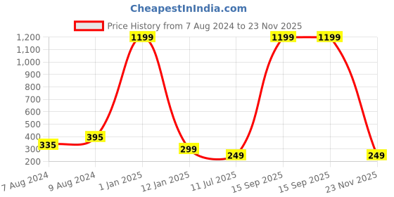 myntra.com Apratim Black & White Printed Bandhani Dupatta apratim Price History Graph from 7 Aug 2024 to 23 Nov 2025