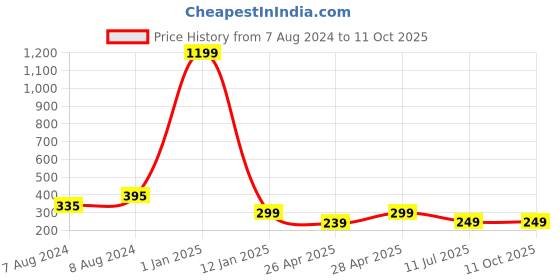 myntra.com Apratim Black & White Printed Bandhani Dupatta apratim Price History Graph from 7 Aug 2024 to 11 Oct 2025