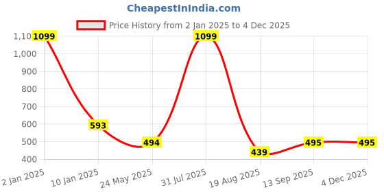 myntra.com Apratim Black Printed Maxi Nightdress apratim Price History Graph from 2 Jan 2025 to 3 Dec 2025