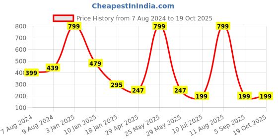 myntra.com Apratim Blue & Gold-Toned Woven Design Dupatta with Zari apratim Price History Graph from 7 Aug 2024 to 18 Oct 2025