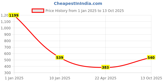 myntra.com Apratim Blue & Green Printed Leheriya Dupatta apratim Price History Graph from 1 Jan 2025 to 13 Oct 2025