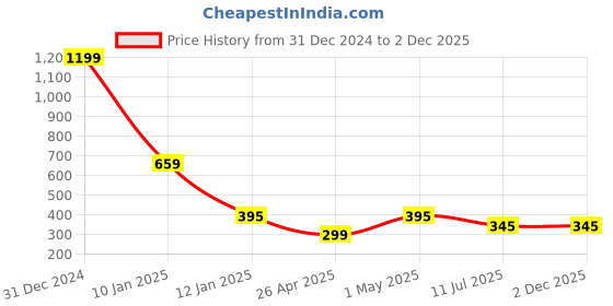 myntra.com Apratim Blue & Green Printed Leheriya Dupatta apratim Price History Graph from 31 Dec 2024 to 2 Dec 2025