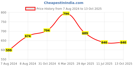 myntra.com Apratim Blue & Red Dyed Art Silk Bandhani Dupatta with Gotta Patti apratim Price History Graph from 7 Aug 2024 to 12 Oct 2025