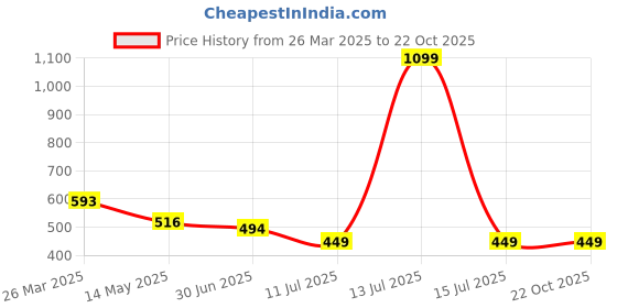 myntra.com Apratim Blue Printed Maxi Pure Cotton Nightdress apratim Price History Graph from 26 Mar 2025 to 22 Oct 2025