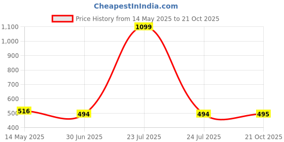 myntra.com Apratim Bronze-Toned Women Printed Maxi Nightdress apratim Price History Graph from 14 May 2025 to 21 Oct 2025