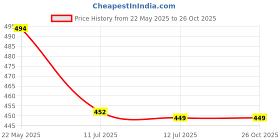myntra.com Apratim Brown Printed Maxi Pure Cotton Nightdress apratim Price History Graph from 22 May 2025 to 26 Oct 2025