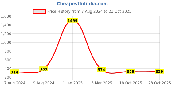 myntra.com Apratim Checked Dupatta With Zari apratim Price History Graph from 7 Aug 2024 to 23 Oct 2025