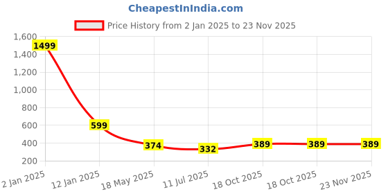 myntra.com Apratim Conversational Printed Satin Maxi Nightdress apratim Price History Graph from 2 Jan 2025 to 22 Nov 2025
