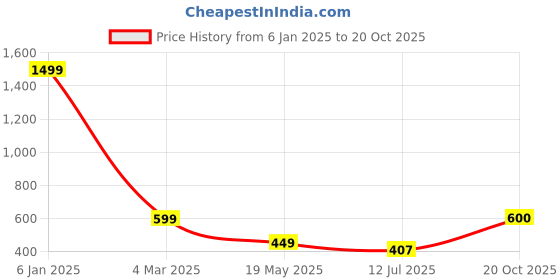myntra.com Apratim Conversational Printed Satin Maxi Nightdress apratim Price History Graph from 6 Jan 2025 to 20 Oct 2025