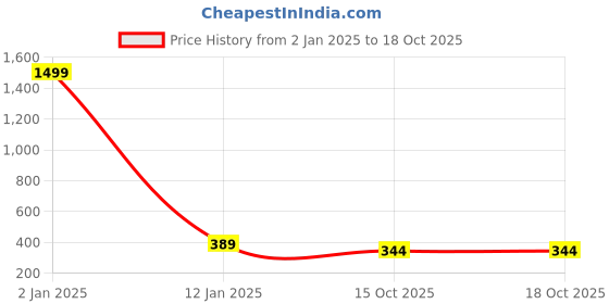 myntra.com Apratim Cotton Dupatta apratim Price History Graph from 2 Jan 2025 to 18 Oct 2025
