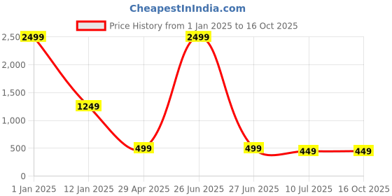 myntra.com Apratim Dyed Art Silk Tie and Dye Dupatta with Gotta Patti apratim Price History Graph from 1 Jan 2025 to 16 Oct 2025