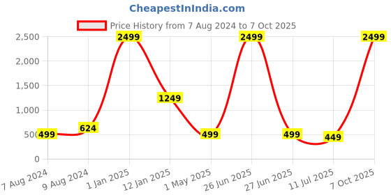 myntra.com Apratim Dyed Art Silk Tie and Dye Dupatta with Gotta Patti apratim Price History Graph from 7 Aug 2024 to 7 Oct 2025
