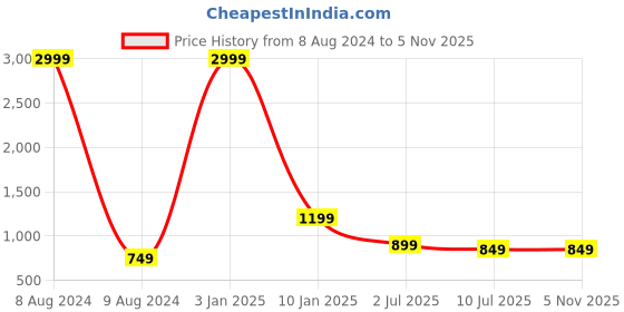 myntra.com Apratim  Dyed Bandhani Dupatta apratim Price History Graph from 8 Aug 2024 to 4 Nov 2025