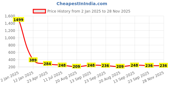myntra.com Apratim Embellished Round Toe Mules apratim Price History Graph from 2 Jan 2025 to 27 Nov 2025