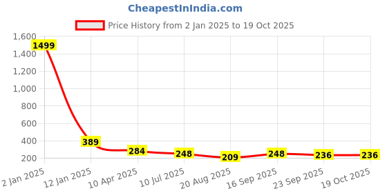 myntra.com Apratim Embellished Round Toe Mules apratim Price History Graph from 2 Jan 2025 to 17 Oct 2025