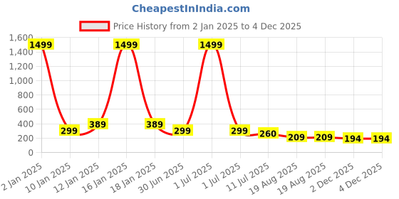 myntra.com Apratim Embellished Round Toe Mules apratim Price History Graph from 2 Jan 2025 to 4 Dec 2025