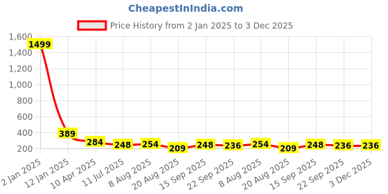 myntra.com Apratim Embellished Round Toe Mules apratim Price History Graph from 2 Jan 2025 to 3 Dec 2025