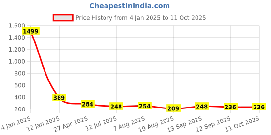 myntra.com Apratim Embellished Round Toe Mules apratim Price History Graph from 4 Jan 2025 to 11 Oct 2025