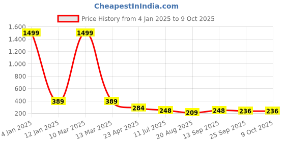 myntra.com Apratim Embellished Round Toe Mules apratim Price History Graph from 4 Jan 2025 to 9 Oct 2025