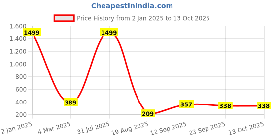 myntra.com Apratim Embellished Round Toe Mules apratim Price History Graph from 2 Jan 2025 to 13 Oct 2025