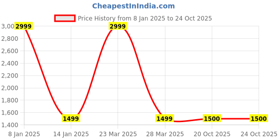 myntra.com Apratim Embroidered Art Silk Gotta Patti Dupatta apratim Price History Graph from 8 Jan 2025 to 23 Oct 2025