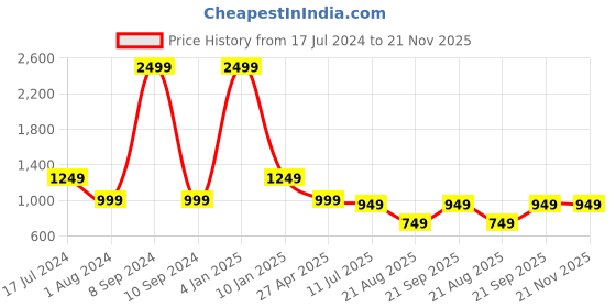 myntra.com Apratim Embroidered Crepe Dupatta with Mirror Work apratim Price History Graph from 17 Jul 2024 to 21 Nov 2025