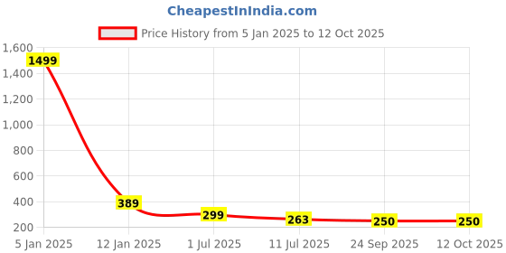 myntra.com Apratim Embroidered Open Toe Flats apratim Price History Graph from 5 Jan 2025 to 12 Oct 2025
