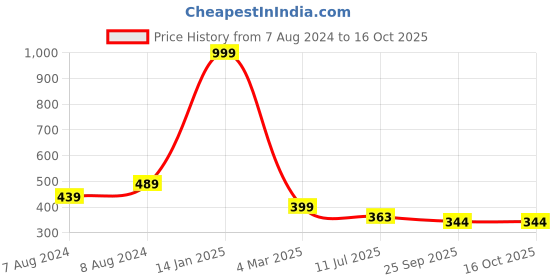 myntra.com Apratim Embroidered Pointed Toe Ballerinas apratim Price History Graph from 7 Aug 2024 to 15 Oct 2025