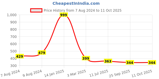 myntra.com Apratim Embroidered Pointed Toe Ballerinas apratim Price History Graph from 7 Aug 2024 to 10 Oct 2025