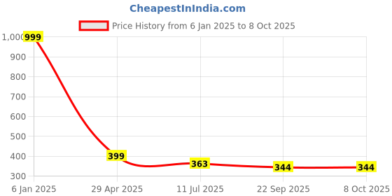 myntra.com Apratim Embroidered Pointed Toe Ballerinas apratim Price History Graph from 6 Jan 2025 to 7 Oct 2025
