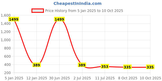 myntra.com Apratim Ethnic Embellished Printed Fabric Mojaris apratim Price History Graph from 5 Jan 2025 to 8 Oct 2025