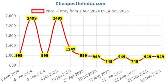 myntra.com Apratim Ethnic Motifs Embroidered Crepe Dupatta with Gotta Patti apratim Price History Graph from 1 Aug 2024 to 14 Nov 2025