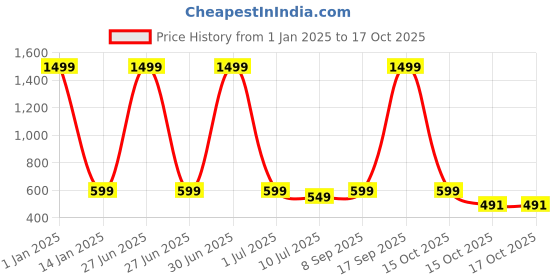 myntra.com Apratim Ethnic Motifs Embroidered Dupatta with Mirror Work apratim Price History Graph from 1 Jan 2025 to 15 Oct 2025
